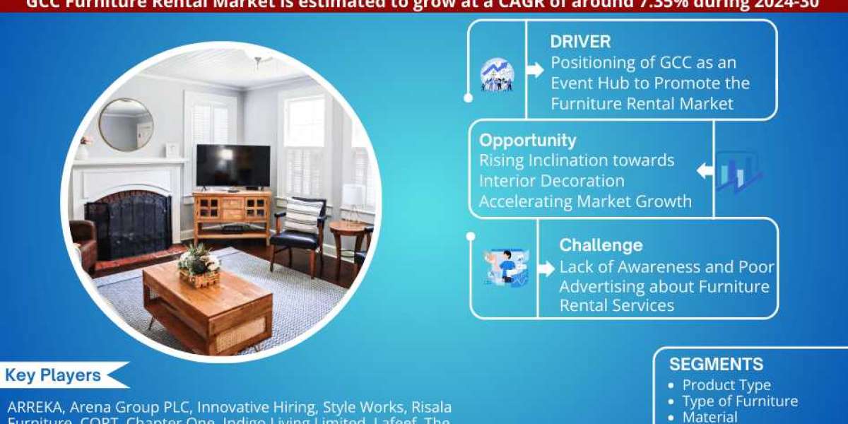 GCC Furniture Rental Market Expanding at a CAGR of 7.35% during 2024-2030