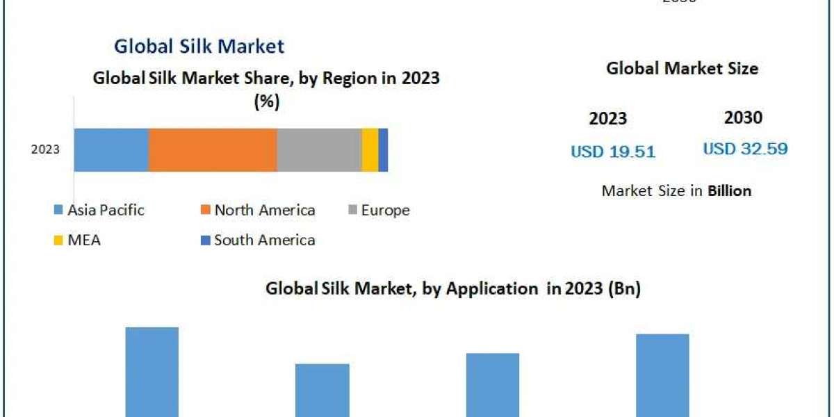 Silk Market Industry Size, Share, In-Depth Qualitative Insights, Growth Opportunity, Regional Analysis by 2030