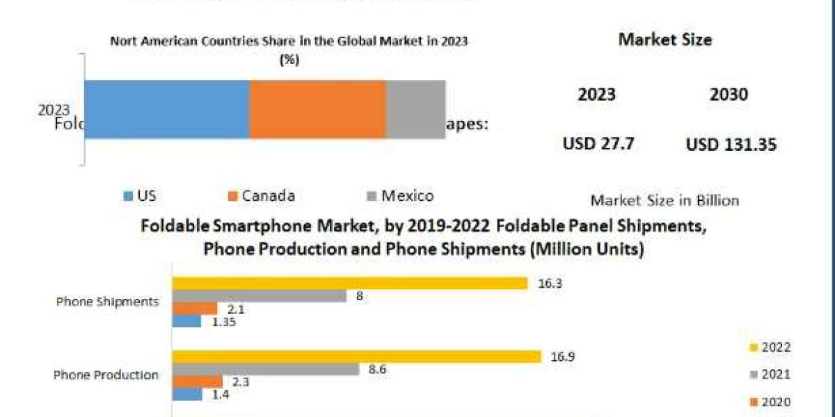 Foldable Smartphone Market Expansion, Statistics, Alternatives & Forecast To 2030