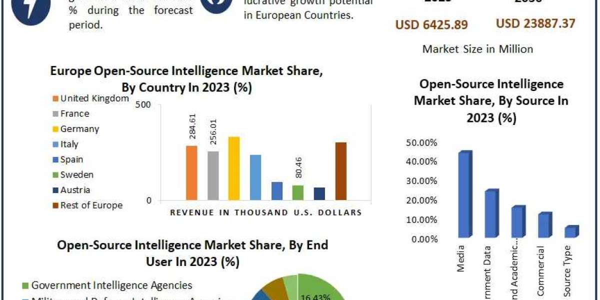 Open-Source Intelligence Market Key Players Data, Industry Analysis, Segmentation, Share, Size, Opportunities and Foreca