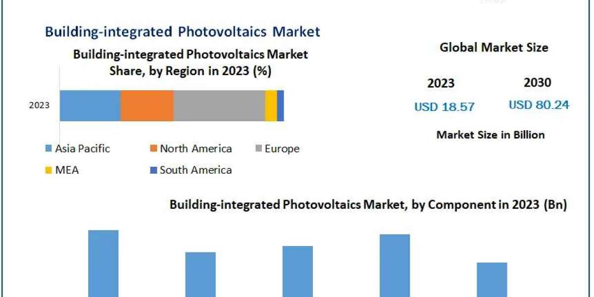 Building-integrated Photovoltaics Market Trade Overview, Scope, Principal Influences, and Future Projections