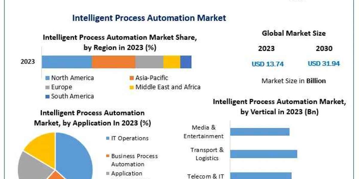 Intelligent Process Automation Market Sector Insight, Extent, Primary Influences, and Anticipated Directions