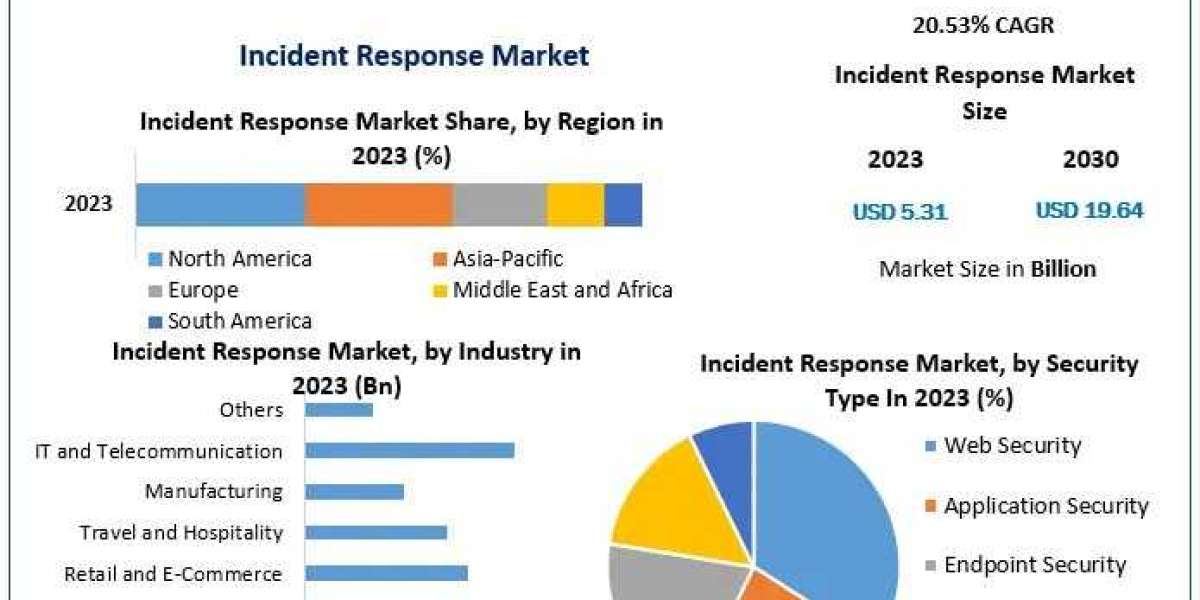 Incident Response Market Share, Industry Growth, Business Strategy, Trends and Regional Outlook 2030