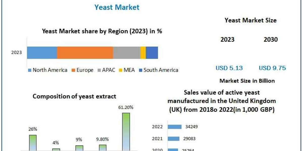 ​Yeast Market Recent Developments, Competitive Landscape and Dynamics by 2030