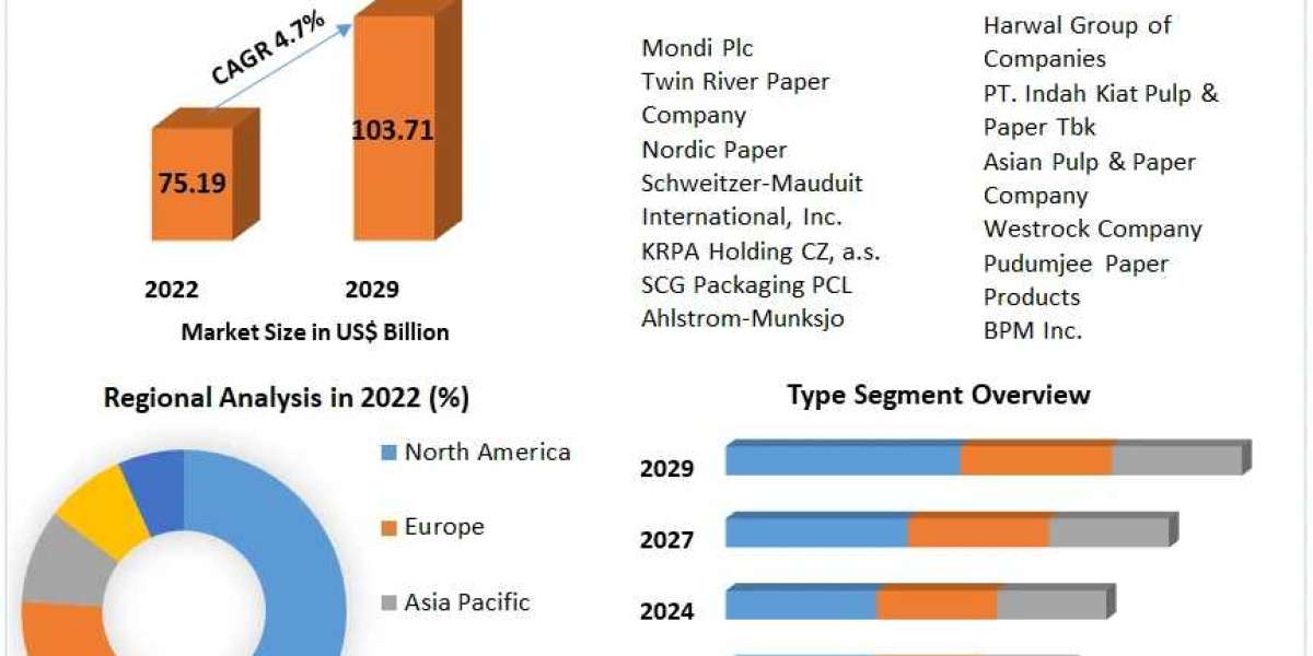 Food Contact Paper Market Scope and Size Estimation, 2024 -2030