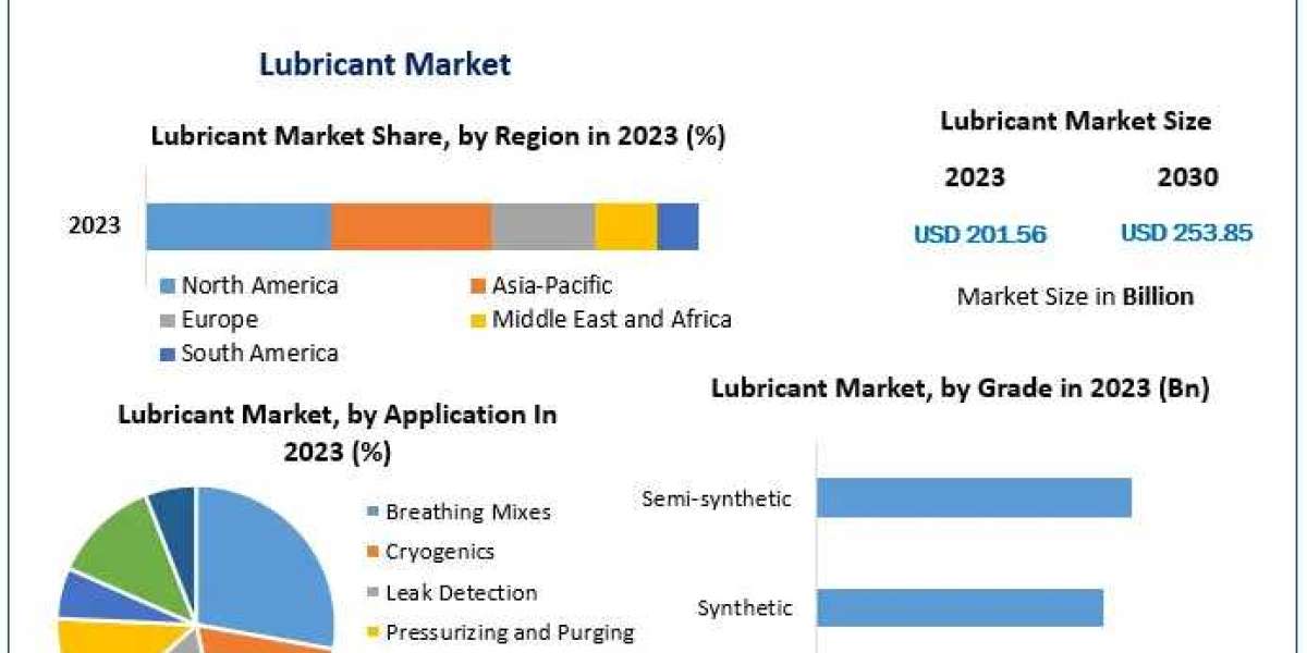 Lubricant Market Growth, Statistics, By Application, Production, Revenue & Forecast To 2030