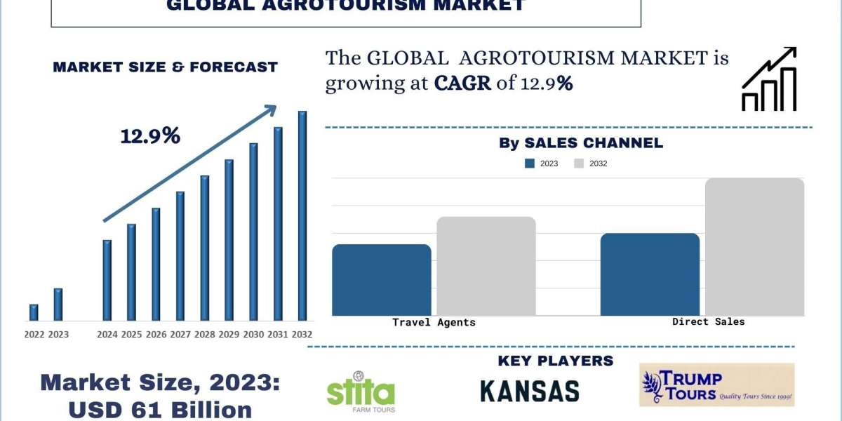 Agritourism Market: Current Analysis and Forecast (2024-2032)