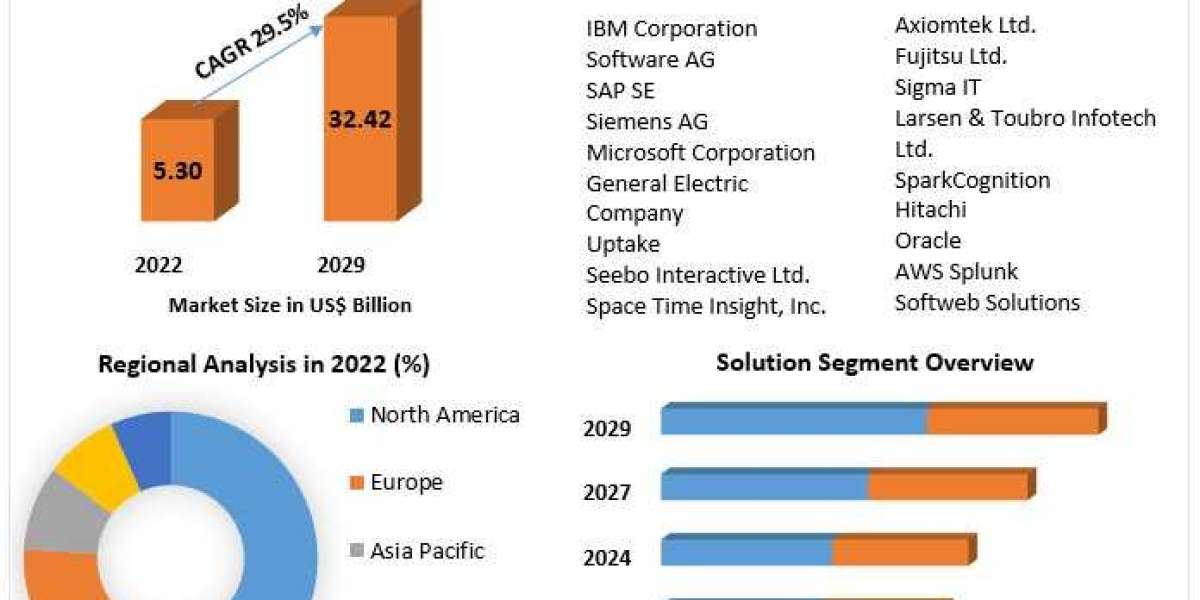 Predictive Maintenance Market Revenue, Growth, Developments, Size, Share and Forecast 2029