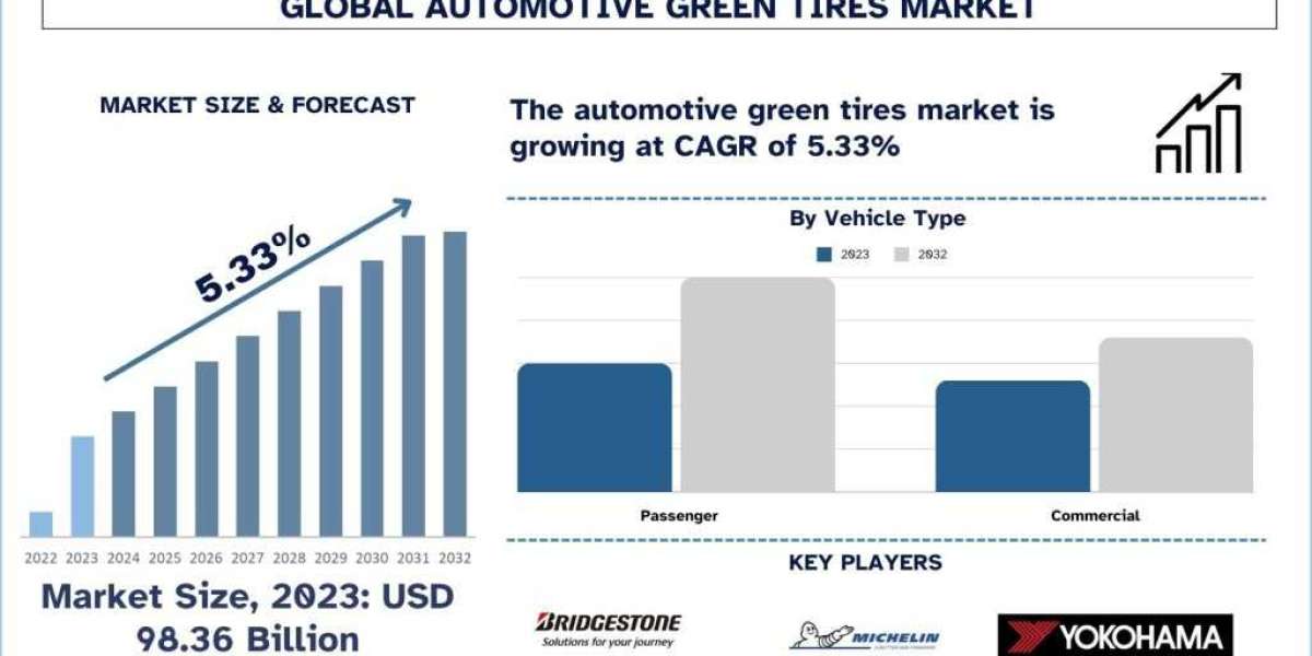 Automotive Green Tires Market: Current Analysis and Forecast (2024-2032)