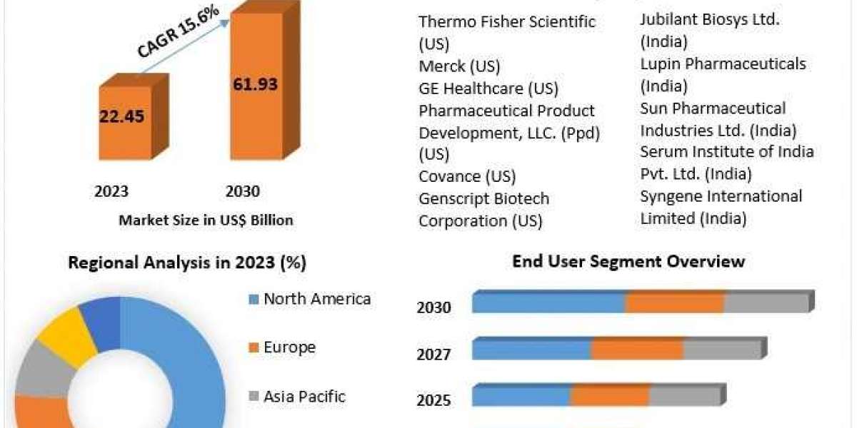 Drug Discovery Services Market Potential Effect on Upcoming Future Growth, Analysis and Forecast 2030