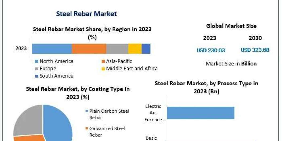 Steel Rebar Market Segmentation, Outlook, and Overview Trends 2024-2030