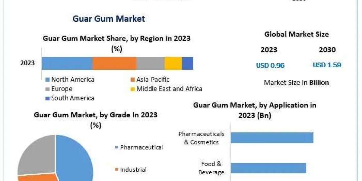 Guar Gum Market Industry Outlook, Size, Growth Factors, and Forecast To, 2030