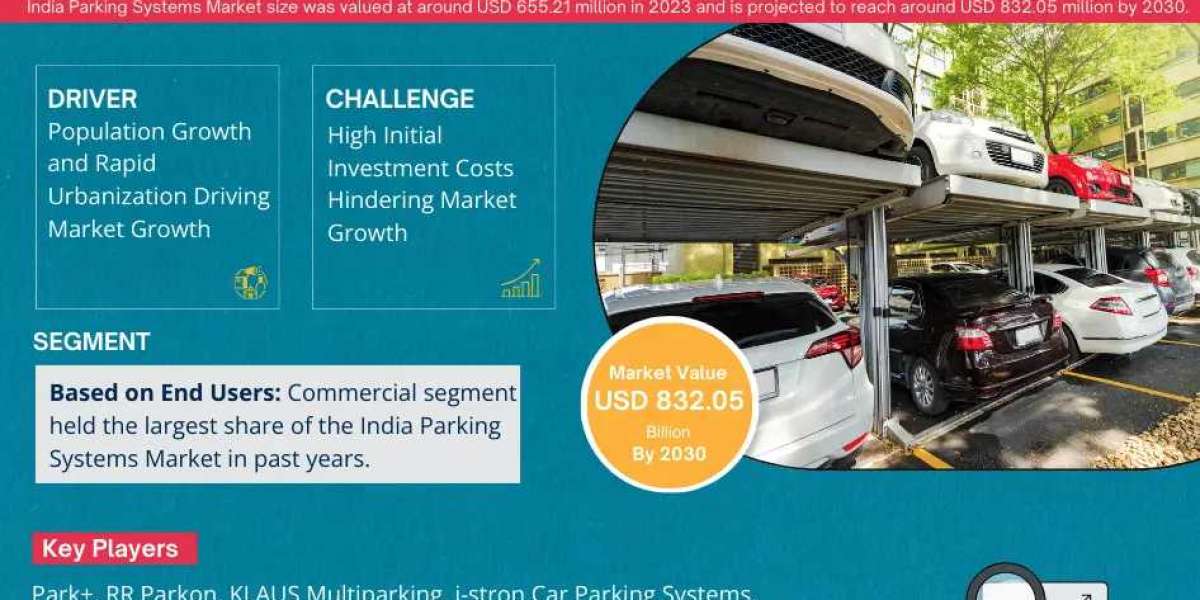 India Parking Systems Market Expanding at a CAGR of 3.6% during 2024-2030