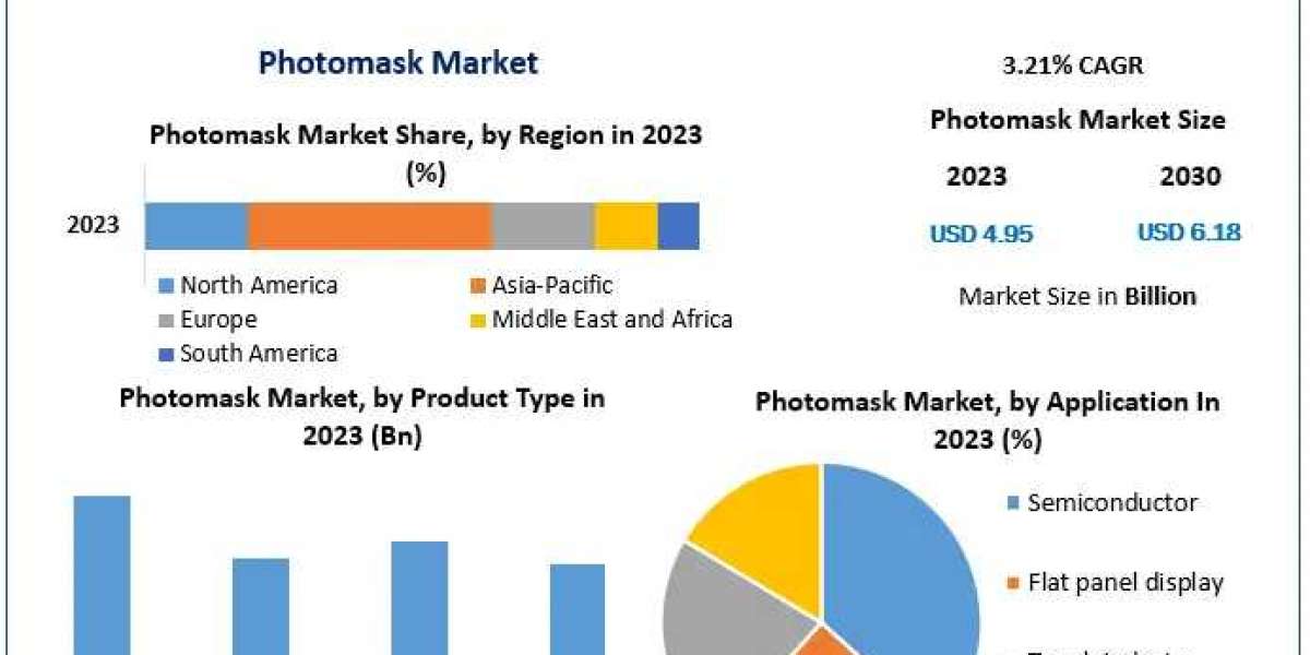 Global Photomask Market Detailed Analysis of Current Industry Trends, Growth Forecast To 2030