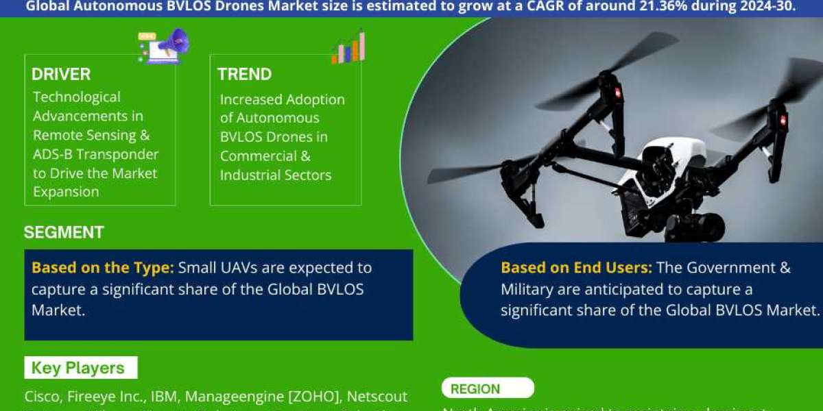 Autonomous BVLOS Drones Market Expanding at a CAGR of 21.36% during 2024-2030