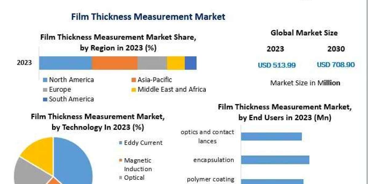 Measuring Precision: Growth and Innovations in the Global Film Thickness Measurement Market