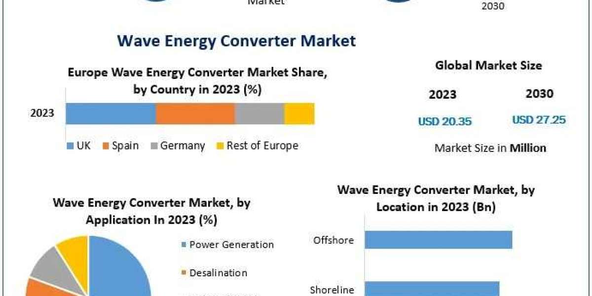 Wave Energy Converter Market Size, Status, Top Players, Trends and Forecast to 2030