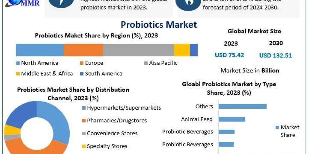 Probiotics Market Growth Analysis And Outlook Report upto 2030