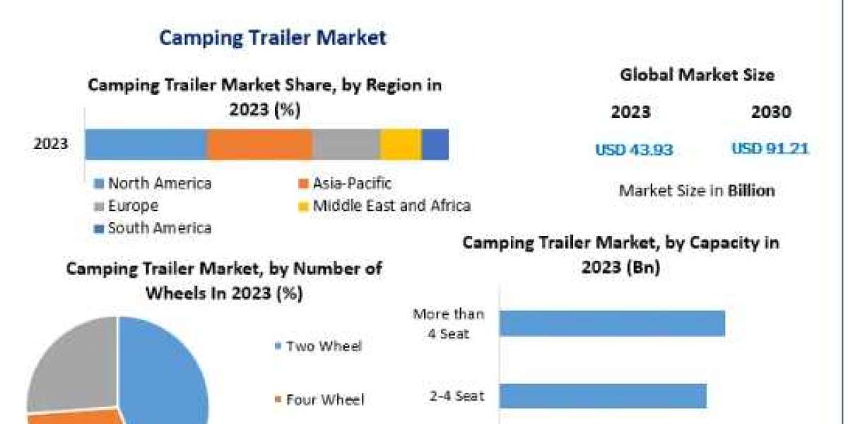 Camping Trailer Market size Witness Steady Expansion during 2030