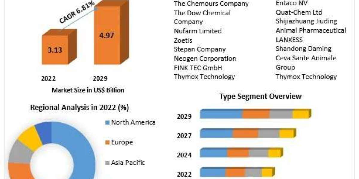 Agricultural Disinfectant Market Industry Insights & Opportunity Evaluation Till 2029