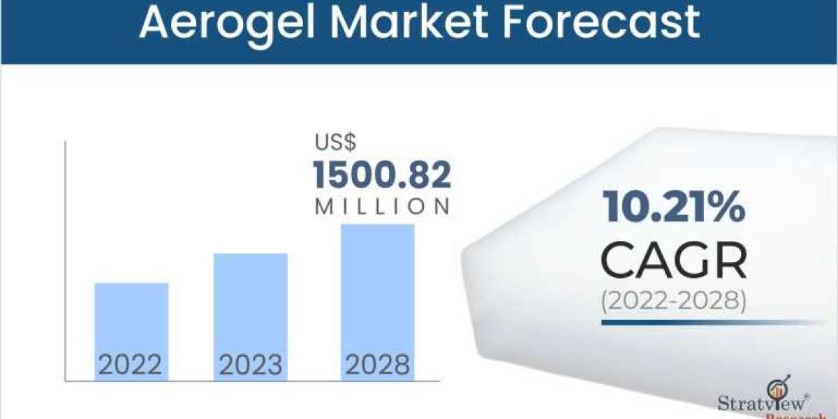 Aerogel Market Size to Expand Significantly by the End of 2028