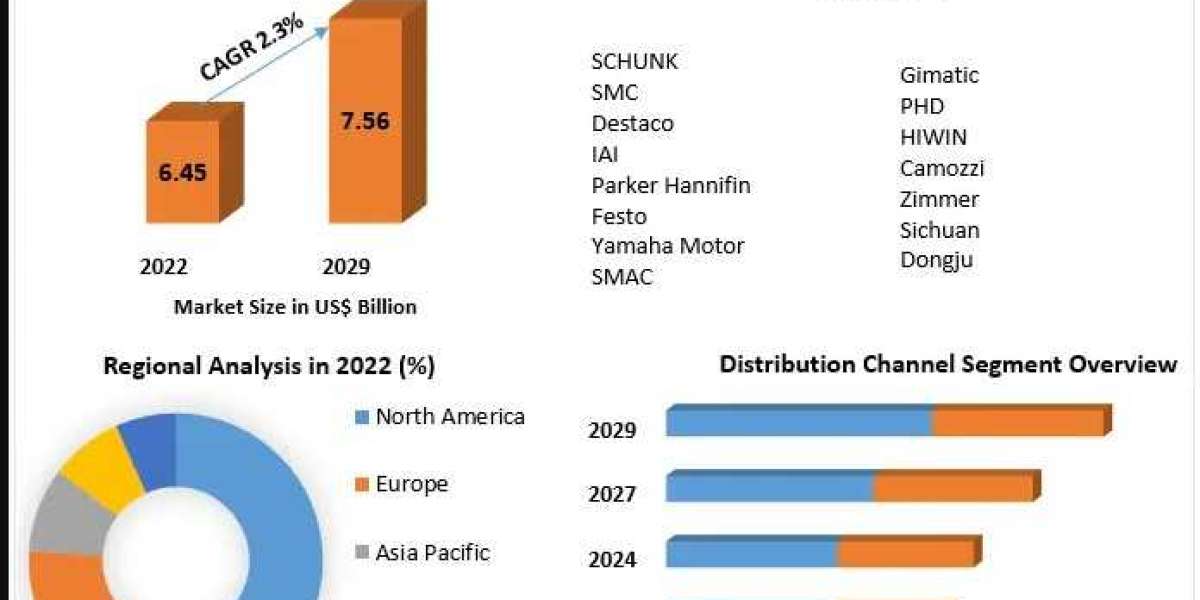 Technological Innovations: Advancements Shaping the Industrial Grippers Market