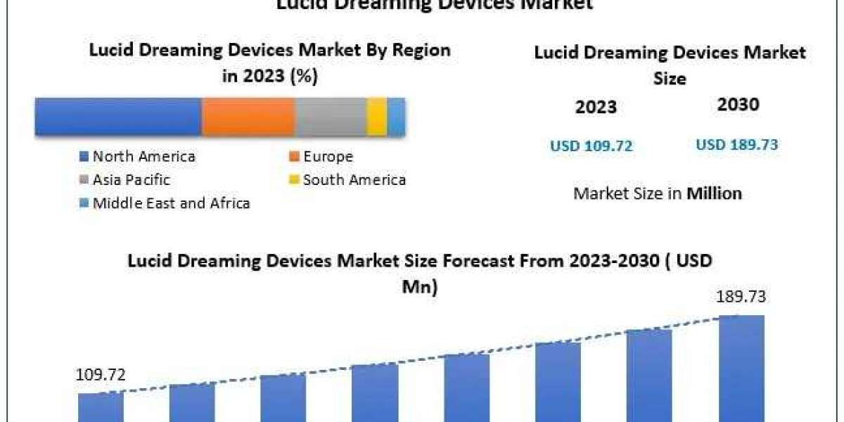 Lucid Dreaming Devices Market: Competitive Landscape and Forecast for 2030