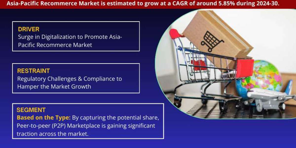 Asia-Pacific Recommerce Market Expanding at a CAGR of 5.85% during 2024-2030