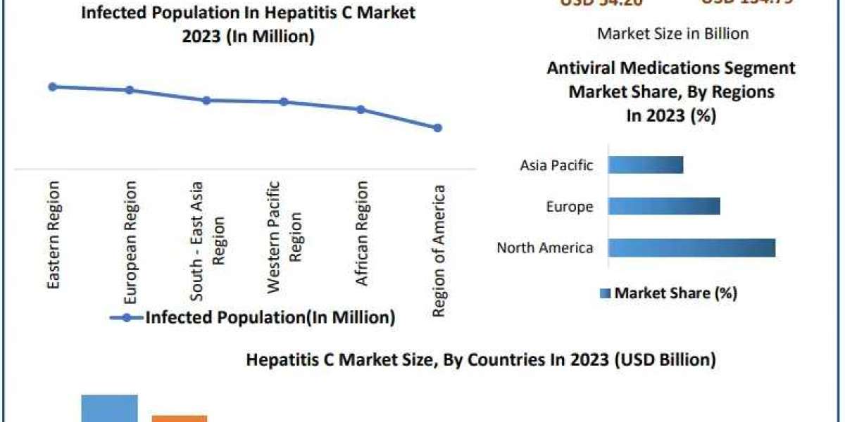 ​Hepatitis C Market Size, Leading Players, Analysis, Sales Revenue and Forecast 2030