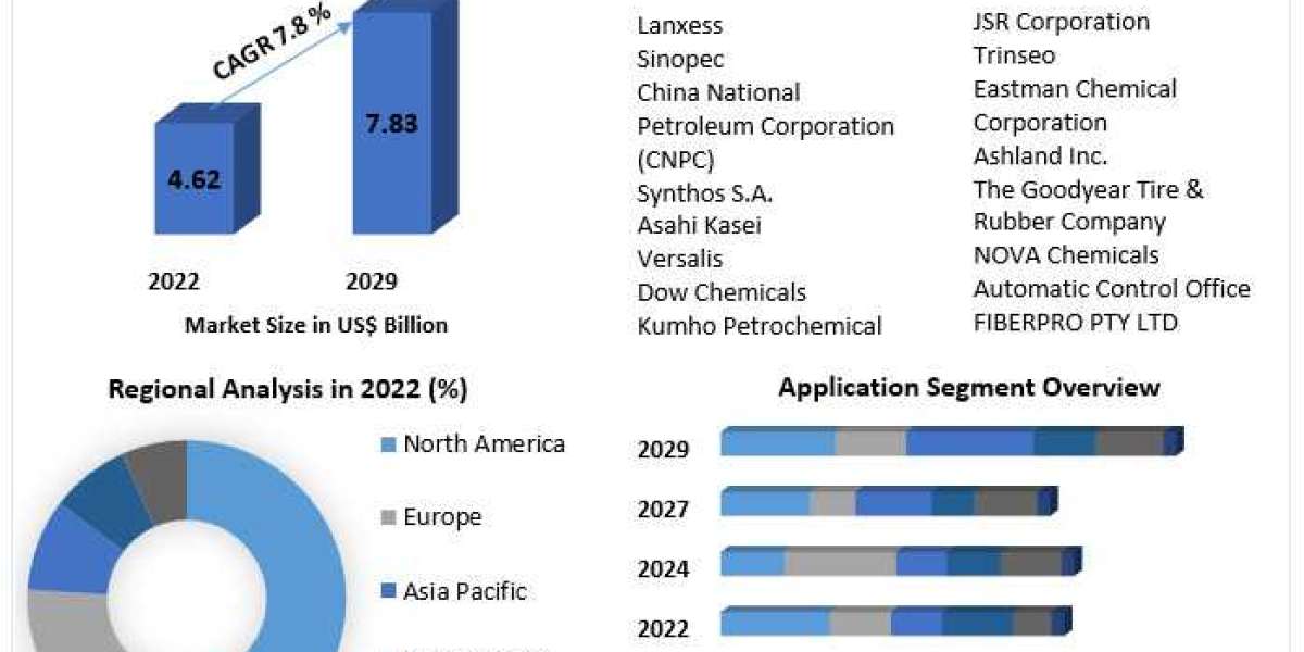 Styrene Butadiene Rubber (E-SBR and S-SBR) Market Dynamics and Trends 2024-2030