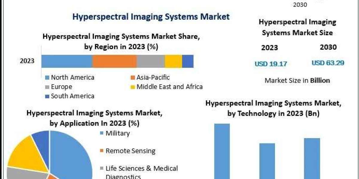 Hyperspectral Imaging Systems Market: Revolutionizing Precision Imaging Across Industries