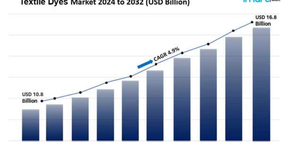 Textile Dyes Market Size, Share & Demand Analysis to 2024