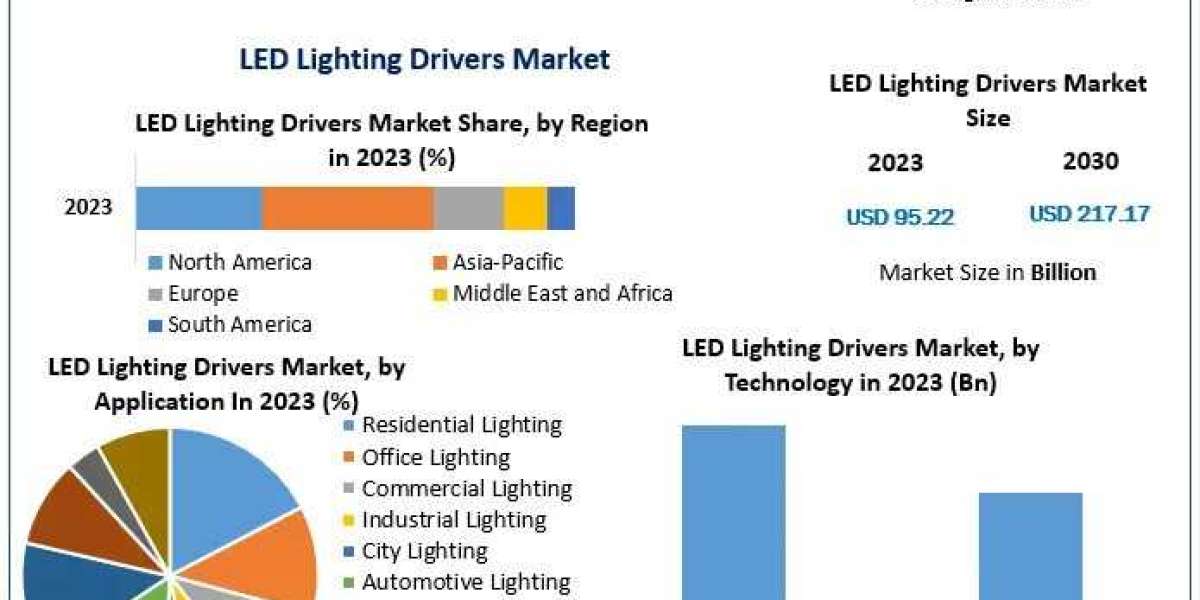 LED Lighting Drivers Market Future Growth, Competitive Analysis and Forecast 2030