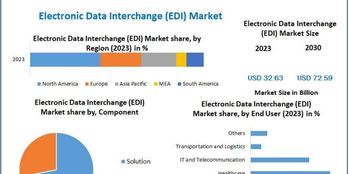 Electronic Data Interchange (EDI) Market Evolving Landscapes: Trends, Size, and Forecasting the Future in 2024-2030