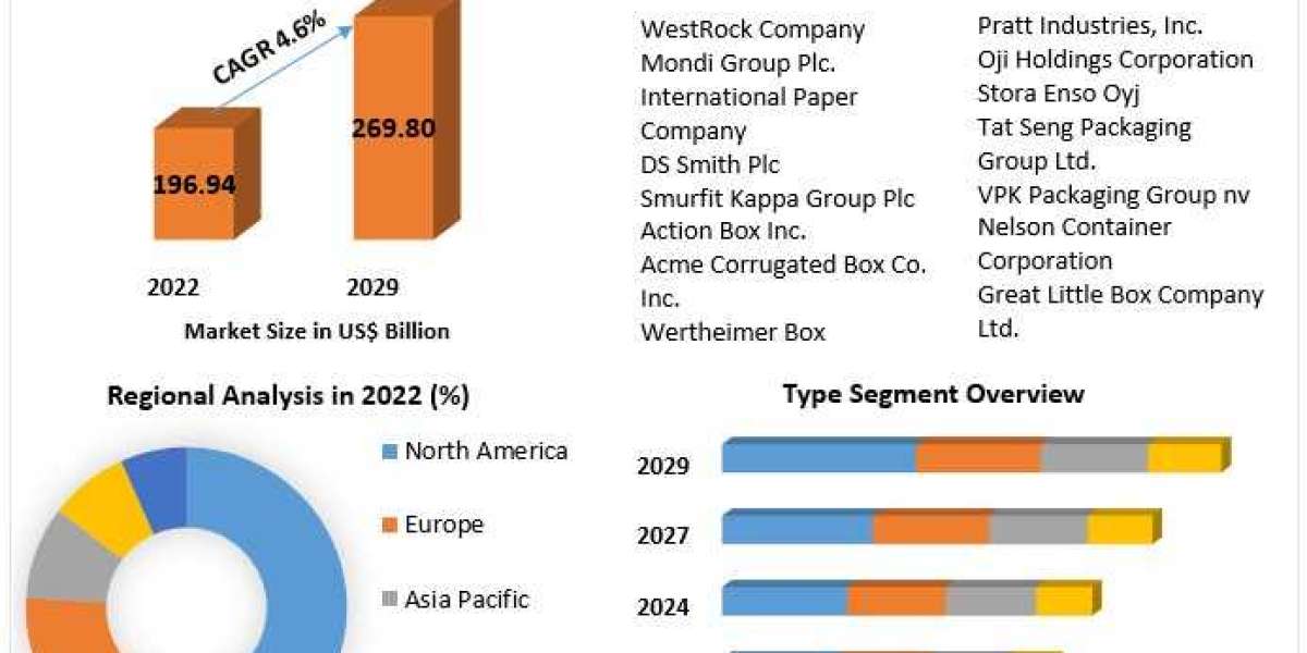 Corrugated Boxes Market Analysis, Growth, Industry Trends and Future Opportunities