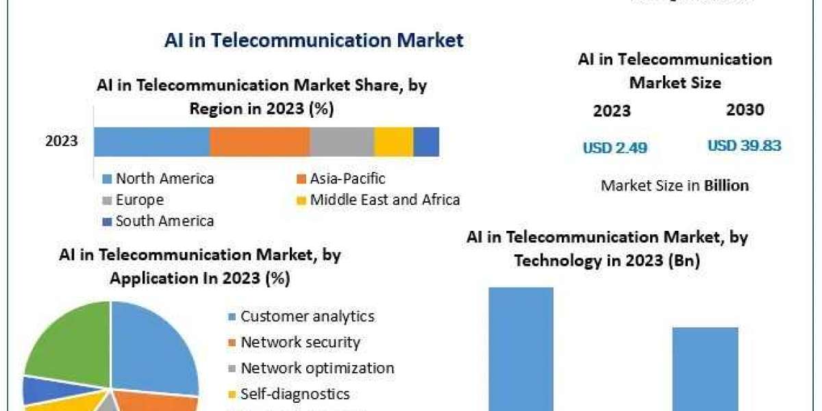 AI in Telecommunication Market Business Analysis, Industry Size, Share, Future Growth And Forecast 2030