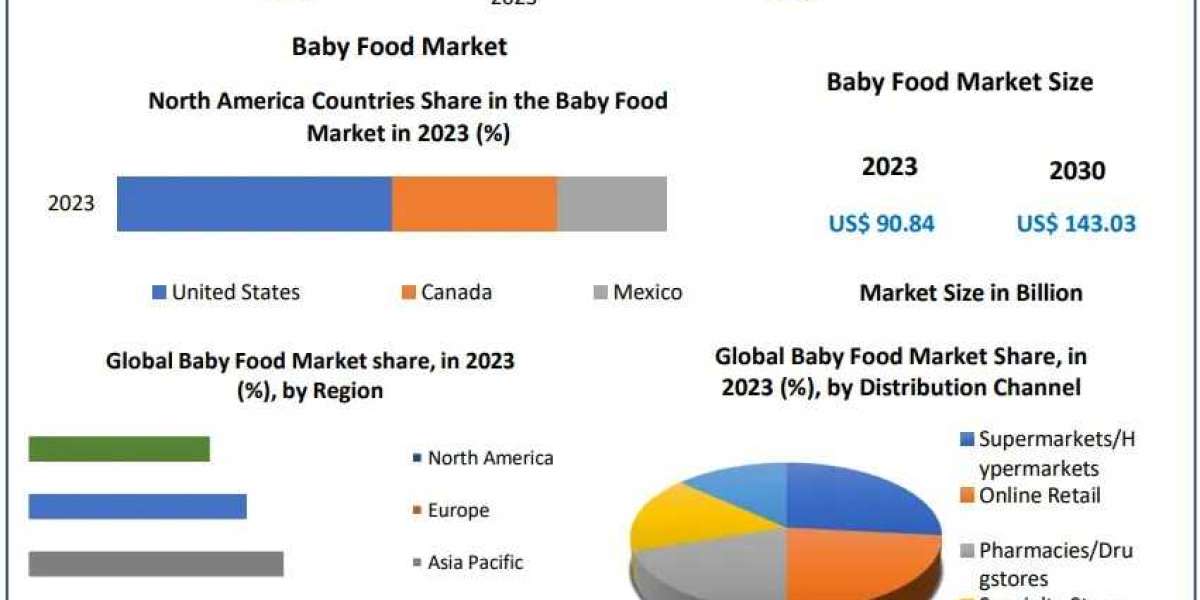 Baby Food Market Size, Top Companies, Industry Overview, and Revenue Forecast 2030