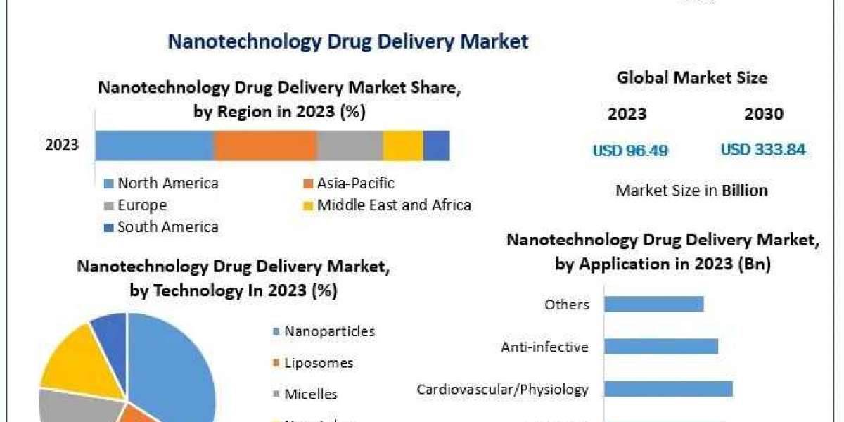 Nanotechnology Drug Delivery Market Revenue, Growth, Regional Share, Analysis and Forecast Till 2030