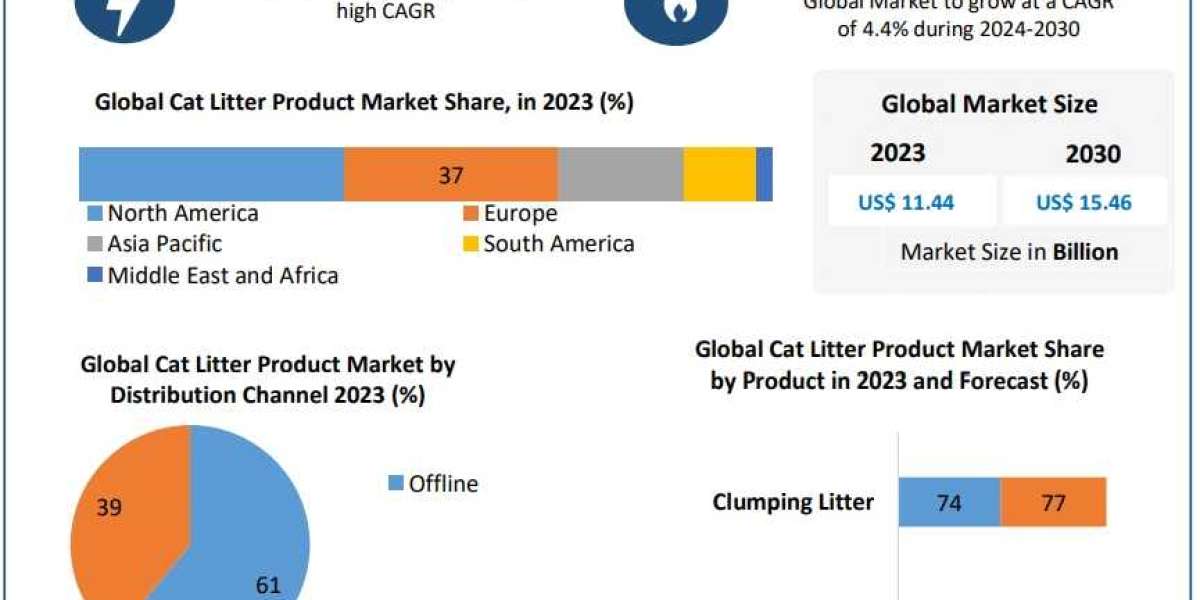 Cat Litter Product Market Development Overview 2030