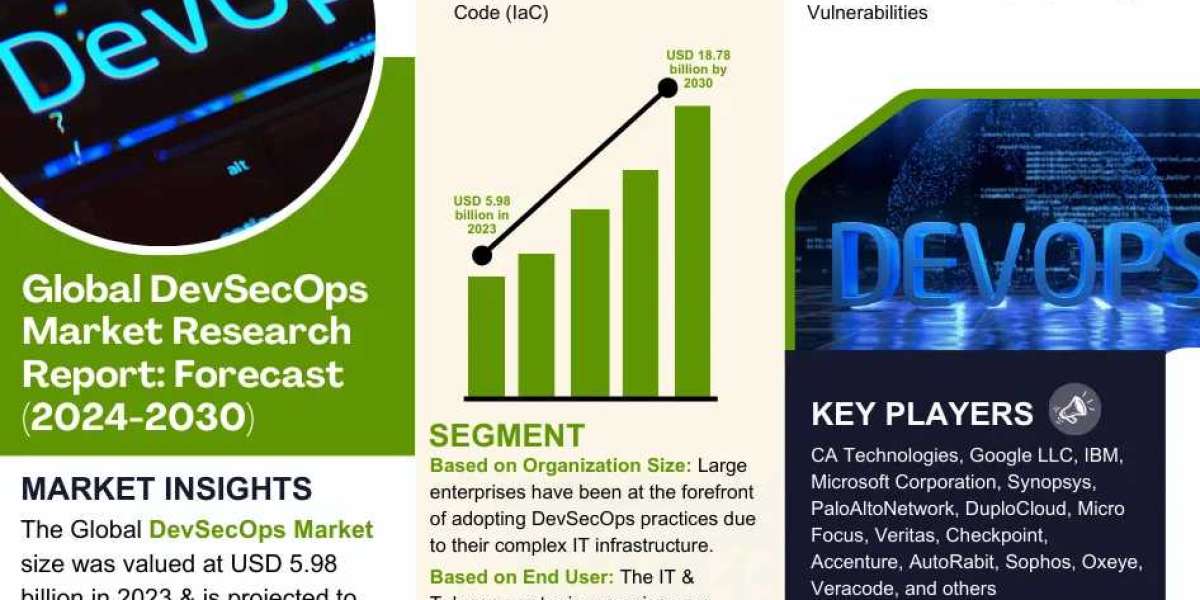 DevSecOps Market Expanding at a CAGR of 15.77% during 2024-2030