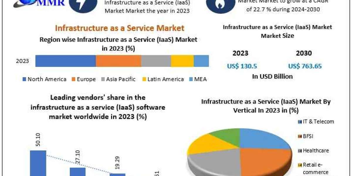 Infrastructure as a Service Market Industry Size, Share, In-Depth Qualitative Insights, Growth Opportunity, Regional Ana