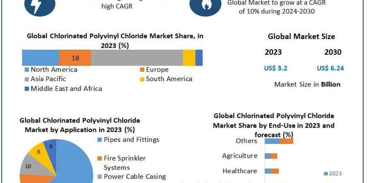 Chlorinated Polyvinyl Chloride Market Growth Worldwide: Market Key Dynamics, Demand, Trends and Foreseen Research Report