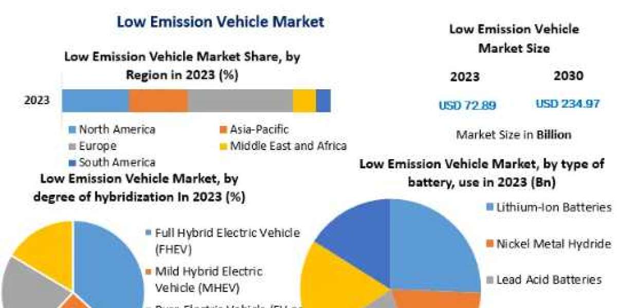 Low Emission Vehicle Market Analysis by Opportunities, Size, Share, Future Scope, Revenue and Forecast 2030