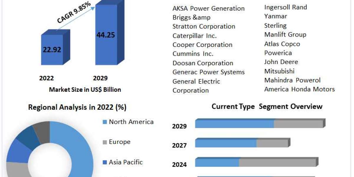 Generator Sets Market  by Product Type, Analysis Method, Application, End-user and Region 2029