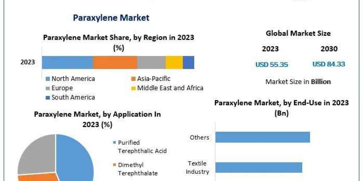 Paraxylene Market Revenue, Growth, Regional Share, Competitive Landscape, Analysis and Forecast Till 2030