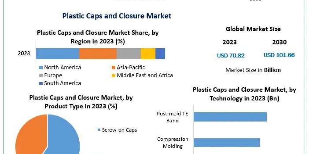 Plastic Caps and Closure Market Development Status, Key Opportunities and Analysis