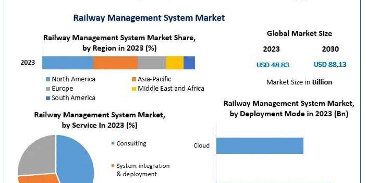 Railway Management System Market Size, Share, Industry Overview, and Revenue Forecast 2030