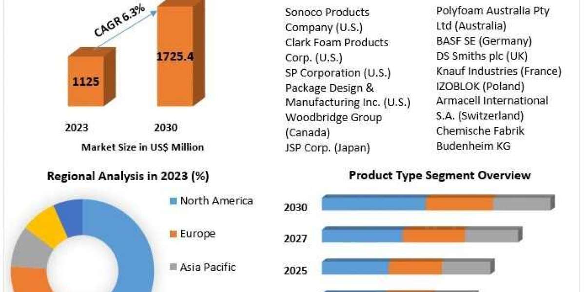 Expanded Polypropylene Foam Market Classification, Opportunities, Applications, Status And Forecast To 2030