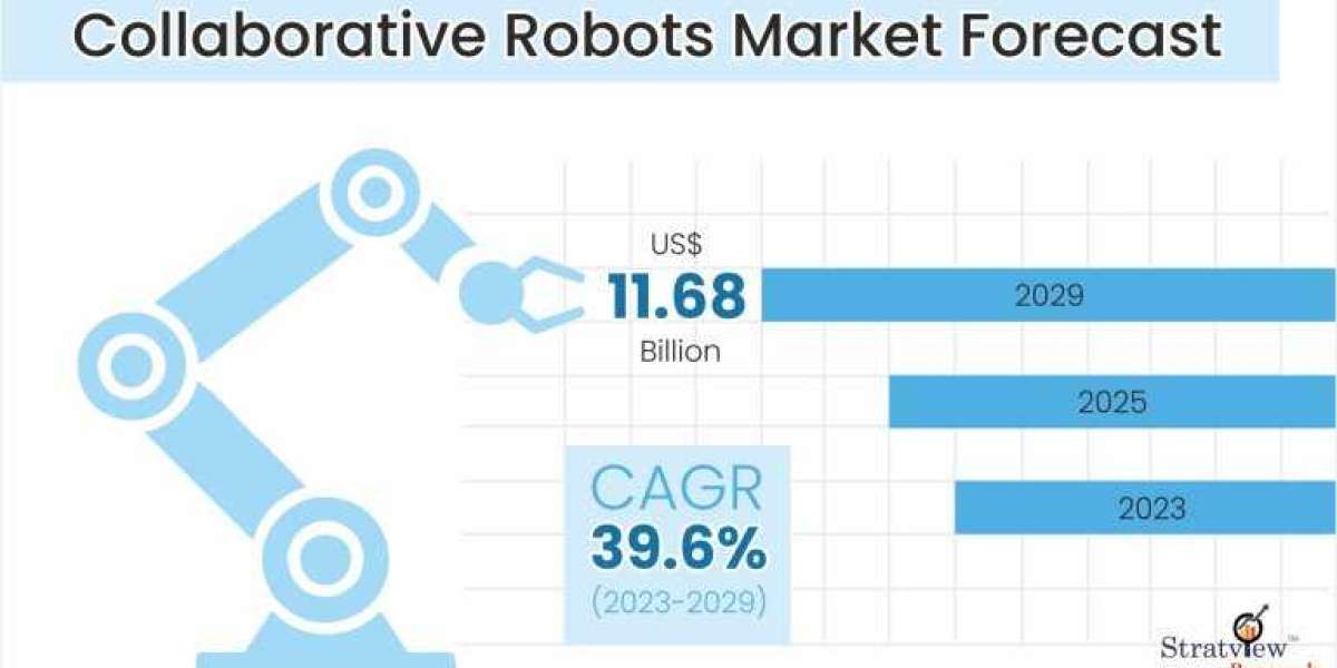 Collaborative Robots Market to Witness a Handsome Growth during 2023 – 2029