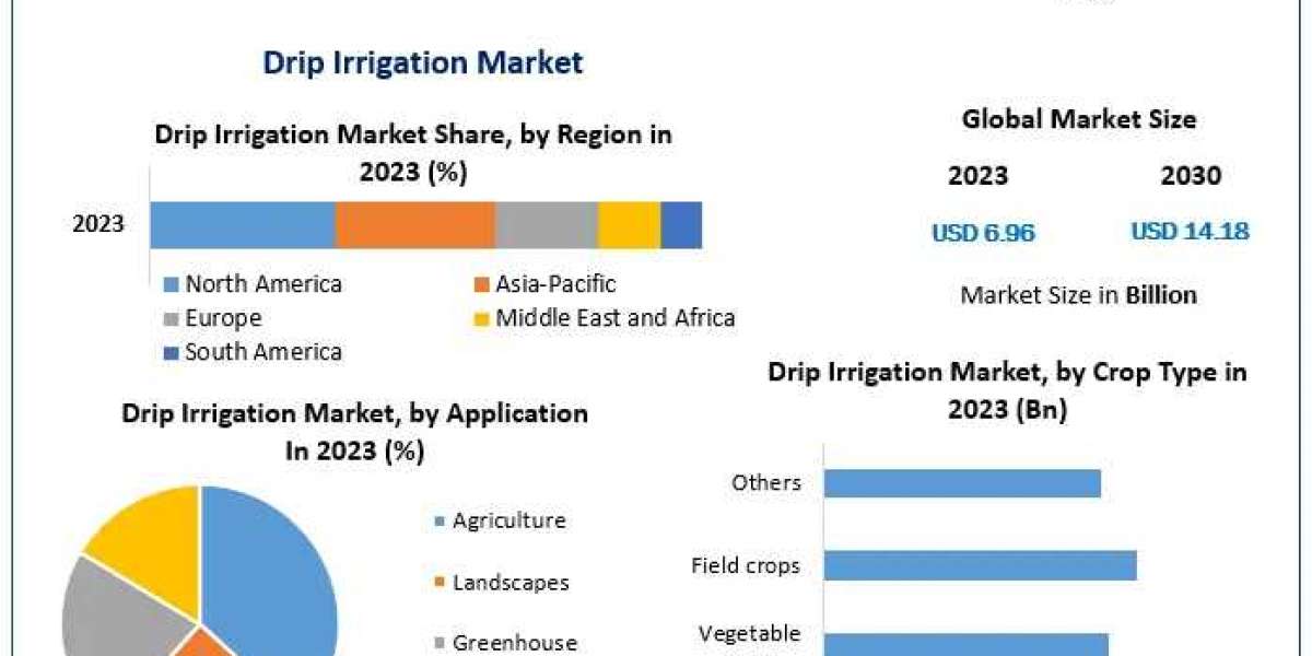 Drip Irrigation Market Beyond Boundaries: Industry Outlook, Size, and Growth Forecast 2030